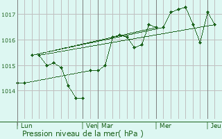 Graphe de la pression atmosphrique prvue pour Villeneuve-ls-Maguelone