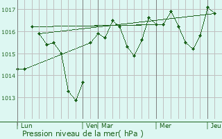 Graphe de la pression atmosphrique prvue pour Cruzy