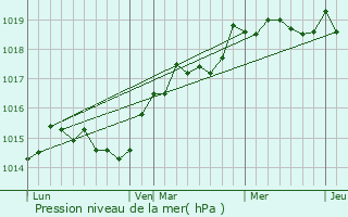 Graphe de la pression atmosphrique prvue pour Saliceto