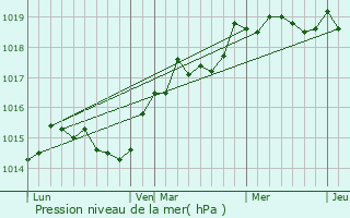 Graphe de la pression atmosphrique prvue pour Sermano