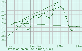 Graphe de la pression atmosphrique prvue pour Monlon-Magnoac