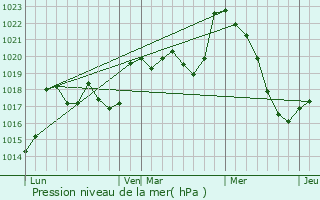 Graphe de la pression atmosphrique prvue pour Maubourguet