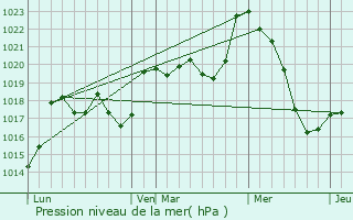 Graphe de la pression atmosphrique prvue pour Lustar