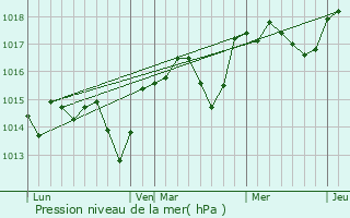 Graphe de la pression atmosphrique prvue pour Sorgues