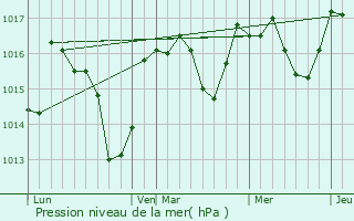 Graphe de la pression atmosphrique prvue pour Berlou