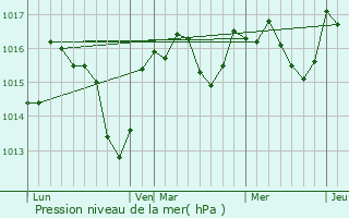 Graphe de la pression atmosphrique prvue pour Ginestas