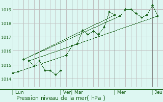 Graphe de la pression atmosphrique prvue pour Morosaglia