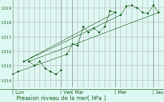 Graphe de la pression atmosphrique prvue pour Piedicorte-di-Gaggio