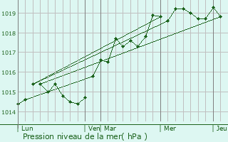 Graphe de la pression atmosphrique prvue pour Vezzani