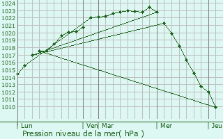 Graphe de la pression atmosphrique prvue pour Couvains