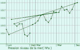 Graphe de la pression atmosphrique prvue pour Montferrier-sur-Lez