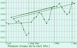 Graphe de la pression atmosphrique prvue pour Rochegude