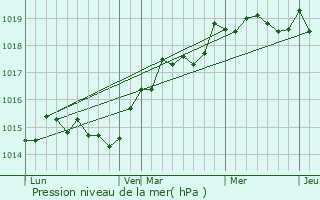 Graphe de la pression atmosphrique prvue pour Castello-di-Rostino