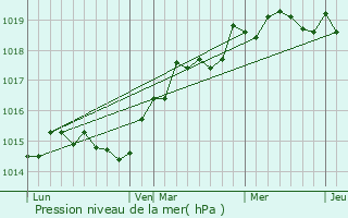 Graphe de la pression atmosphrique prvue pour Carcheto-Brustico