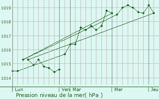 Graphe de la pression atmosphrique prvue pour Campana