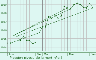 Graphe de la pression atmosphrique prvue pour Quercitello