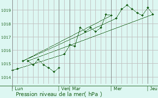 Graphe de la pression atmosphrique prvue pour Zalana