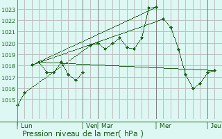 Graphe de la pression atmosphrique prvue pour Castera-Lanusse