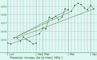 Graphe de la pression atmosphrique prvue pour Pancheraccia