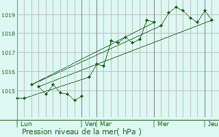 Graphe de la pression atmosphrique prvue pour Piazzali