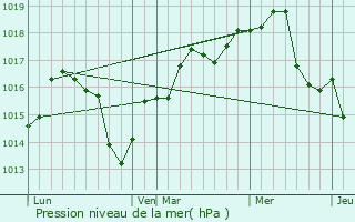Graphe de la pression atmosphrique prvue pour Kisela Voda