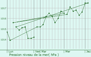 Graphe de la pression atmosphrique prvue pour Poussan