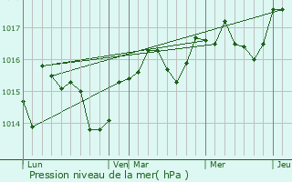 Graphe de la pression atmosphrique prvue pour Puilacher