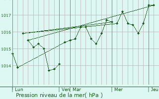 Graphe de la pression atmosphrique prvue pour Tressan