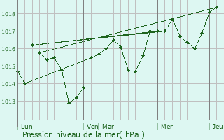 Graphe de la pression atmosphrique prvue pour Saint-Jean-de-Buges