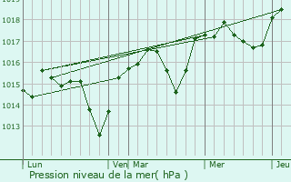 Graphe de la pression atmosphrique prvue pour Saint-Quentin-la-Poterie