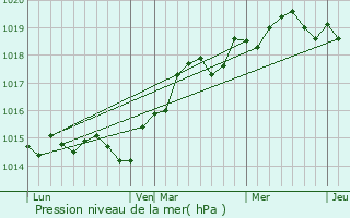 Graphe de la pression atmosphrique prvue pour Ghisonaccia