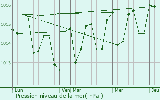 Graphe de la pression atmosphrique prvue pour Laayoune Plage
