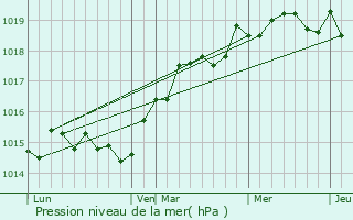 Graphe de la pression atmosphrique prvue pour Pieve