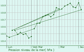 Graphe de la pression atmosphrique prvue pour Belgodre