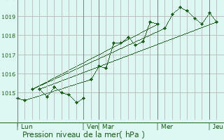 Graphe de la pression atmosphrique prvue pour Valle-d