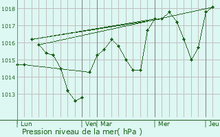 Graphe de la pression atmosphrique prvue pour Vesseaux