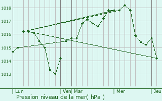 Graphe de la pression atmosphrique prvue pour Kacanik