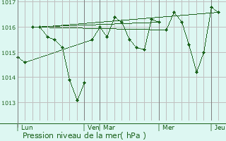 Graphe de la pression atmosphrique prvue pour Saint-Jean-de-Barrou