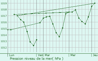 Graphe de la pression atmosphrique prvue pour Pourcharesses