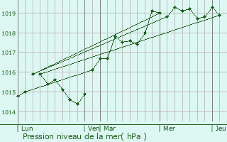 Graphe de la pression atmosphrique prvue pour Zicavo