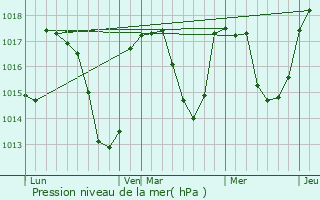 Graphe de la pression atmosphrique prvue pour Le Rozier