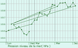 Graphe de la pression atmosphrique prvue pour Sorbollano