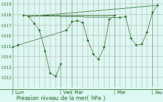 Graphe de la pression atmosphrique prvue pour Bagnols-les-Bains