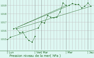 Graphe de la pression atmosphrique prvue pour Bastelica