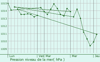 Graphe de la pression atmosphrique prvue pour Tivat