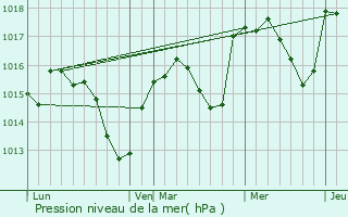 Graphe de la pression atmosphrique prvue pour Salettes