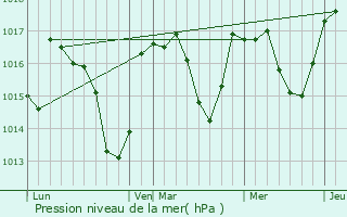 Graphe de la pression atmosphrique prvue pour Saint-Genis-de-Varensal