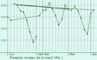 Graphe de la pression atmosphrique prvue pour Peyriac-Minervois