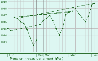 Graphe de la pression atmosphrique prvue pour Planzolles