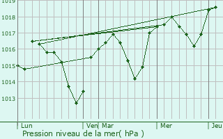 Graphe de la pression atmosphrique prvue pour Laurac-en-Vivarais